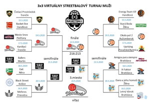1.Virtuálny 3x3 streetbalový turnaj 2020