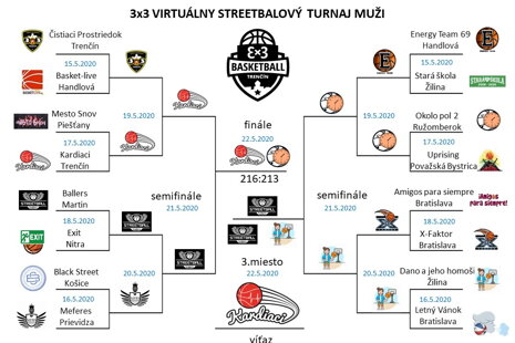 1.Virtuálny 3x3 streetbalový turnaj 2020